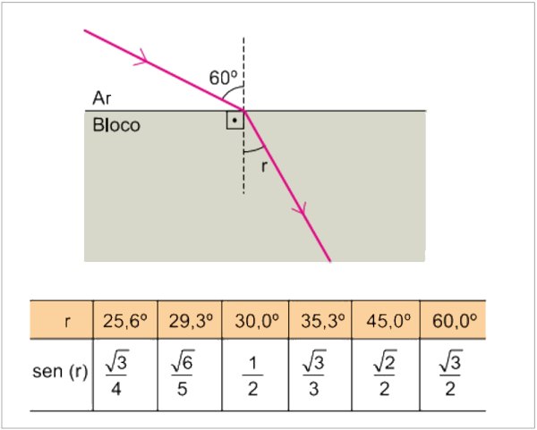 Raio de luz incidindo na superfície de um bloco homogêneo e transparente com um ângulo de 60°.