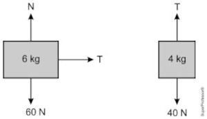 Blocos de 6 kg e 4 kg isolados em resolução de questão da UFRGS sobre tração.
