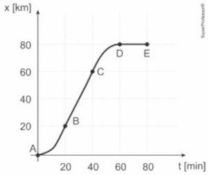 Gráfico descreve a posição de um carro ao longo do tempo em questão da PUC-RJ.