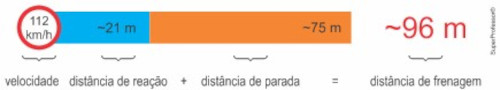 Distância de frenagem típica para um automóvel que trafega com velocidade de 112 km/h.