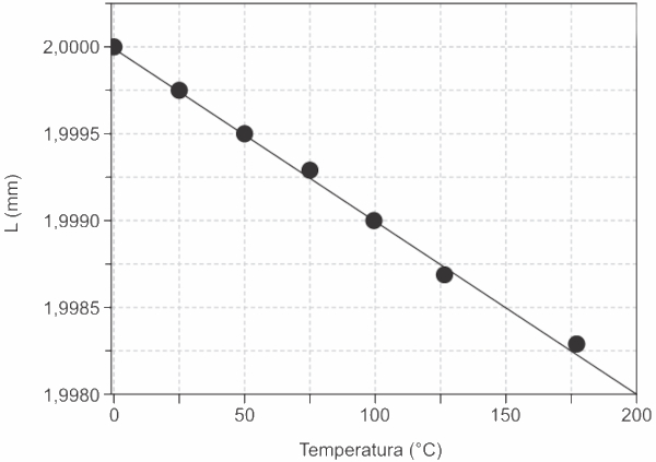 Gráfico mostra variação, em função da temperatura, do comprimento L de uma barra.