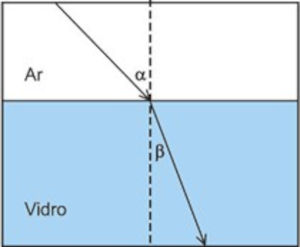 Raio luminoso sobre superfície de separação entre o ar e o vidro em exercício de Física da Uefs sobre 3º ano do ensino médio.
