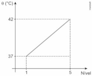 Gráfico de variação de temperatura em exercício da Faculdade Albert Einstein sobre escalas termométricas.