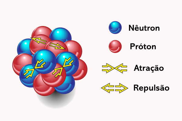 Demonstração da chamada força forte em relação ao núcleo atômico.