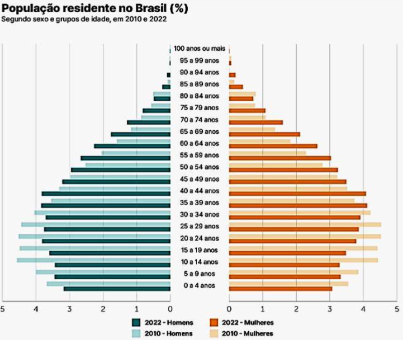 Pirâmide etária do Brasil de 2010 e de 2022 em questão do Cesmac.