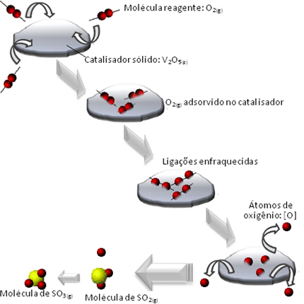 Catálise heterogênea Esquema de mecanismo de catálise heterogênea
