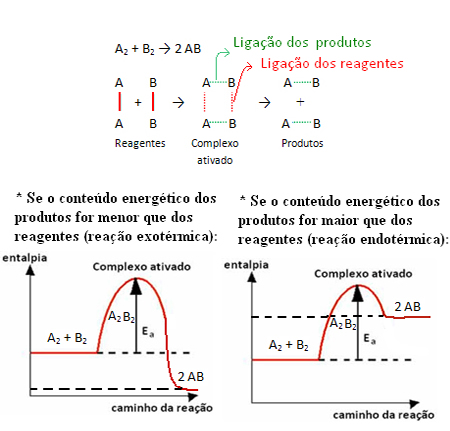 Energia de ativação e complexo ativado de reação genérica