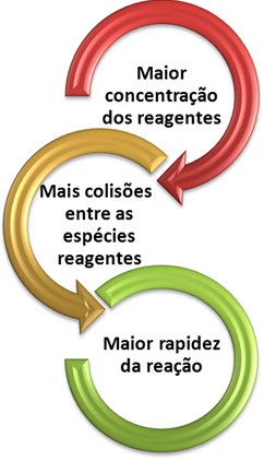 Concentração e velocidade Relação entre aumento da concentração e velocidade