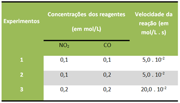 Dados do experimento realizado para descobrir os expoentes na equação da velocidade