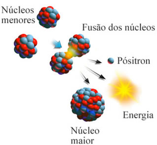 Esquema de fusão nuclear