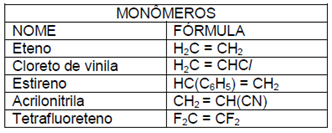 Monômeros de polímeros de adição