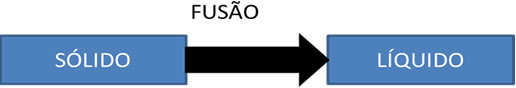 Fusão é a passagem de uma substância do estado sólido para o líquido