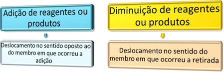 Deslocamento do equilíbrio Deslocamento do equilíbrio pela variação da concentração