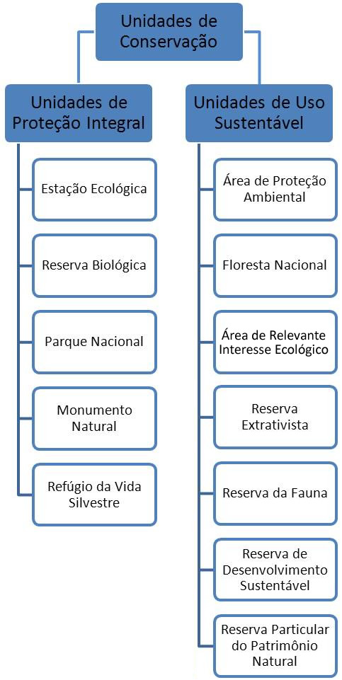 As Unidades de Conservação são divididas em dois grupos: Unidades de Proteção Integral e Unidades de Uso Sustentável