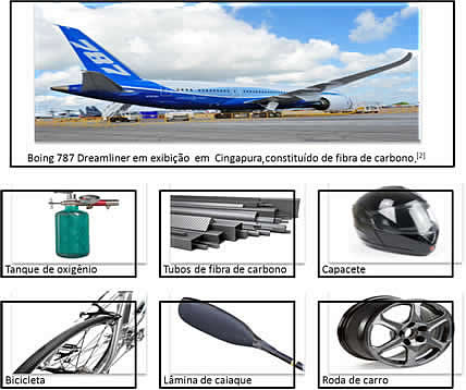 Materiais feitos de fibras de carbono