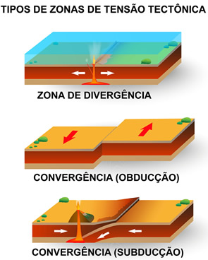 Esquema representativo dos movimentos tectônicos acima explicitados