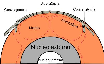 As zonas de divergência e convergência que surgem pelo movimento das placas tectônicas¹