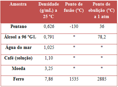 Propriedades da matéria Tabela de propriedades da matéria