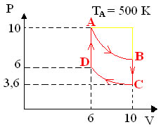 Gás perfeito Gráfico de transformações de gás perfeito