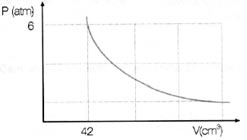 Gráfico de isoterma