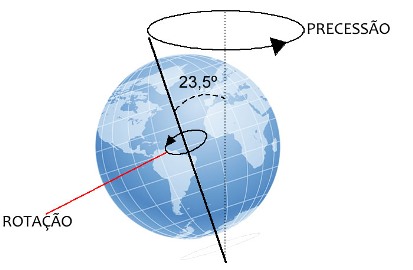 Precessão dos equinócios Ilustração do movimento de precessão dos equinócios. Compare-o com a imagem acima