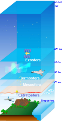 Camadas da atmosfera. Na estratosfera fica a camada de ozônio