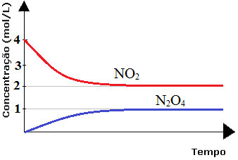 Diagrama de reação em equilíbrio químico