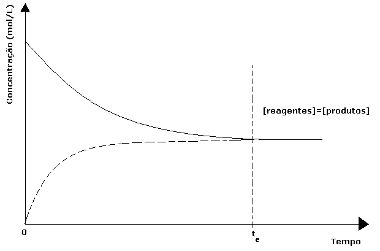 Equilíbrio químico Gráfico de um equilíbrio químico