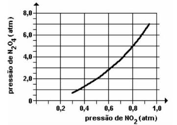 Gráfico de pressões Gráfico de pressões parciais de gases em equilíbrio