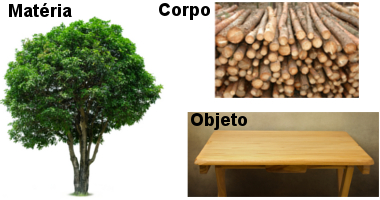 Conceitos de Química Exemplos de conceitos de Química – matéria, corpo e objeto