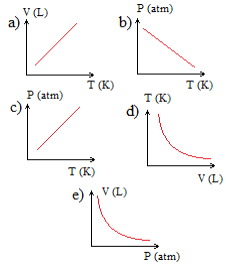 Gráficos em exercício Gráficos em exercício sobre transformação gasosa