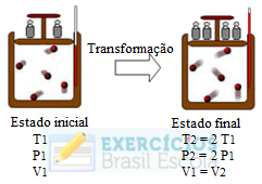 Transformação isocórica Exercícios sobre transformação isocórica ou isovolumétrica