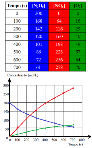 Tabela e gráfico Tabela e gráfico de experimento com decomposição de pentóxido de dinitrogênio