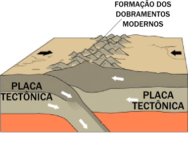Esquema explicativo da formação dos dobramentos modernos