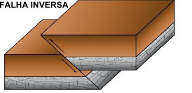 Esquema de uma falha inversa