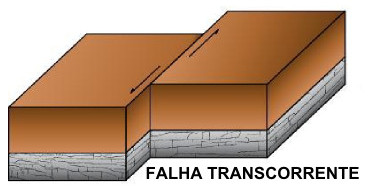 Esquema explicativo de uma falha transcorrente