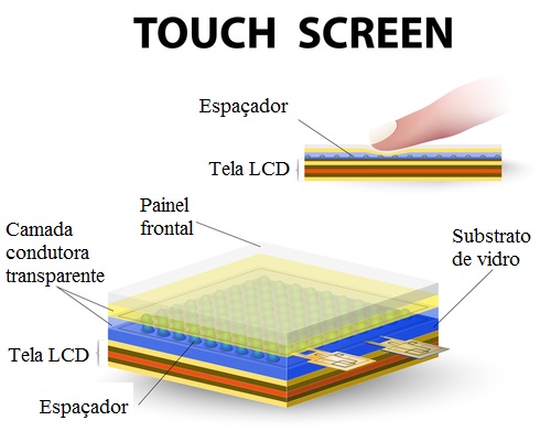 Constituição de uma tela touch screen com sistema resistivo