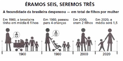 Dados da fecundidade brasileira