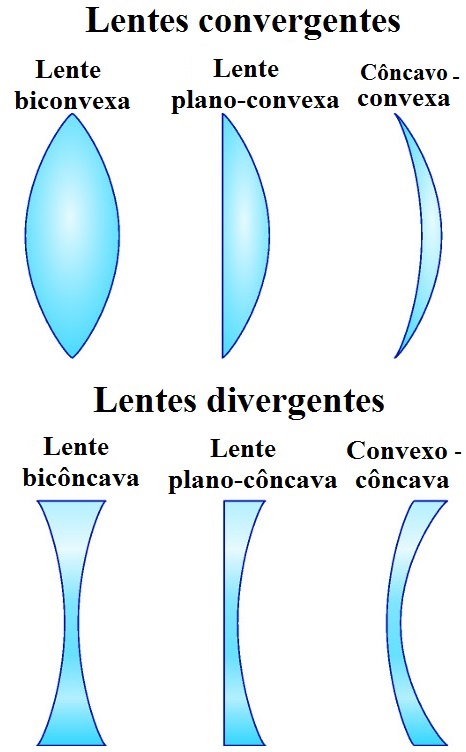 A figura apresenta os tipos de lentes convergentes e divergentes