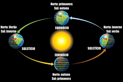 Esquema da variaÃ§Ã£o das estaÃ§Ãµes ao longo do ano com os solstÃ­cios e equinÃ³cios