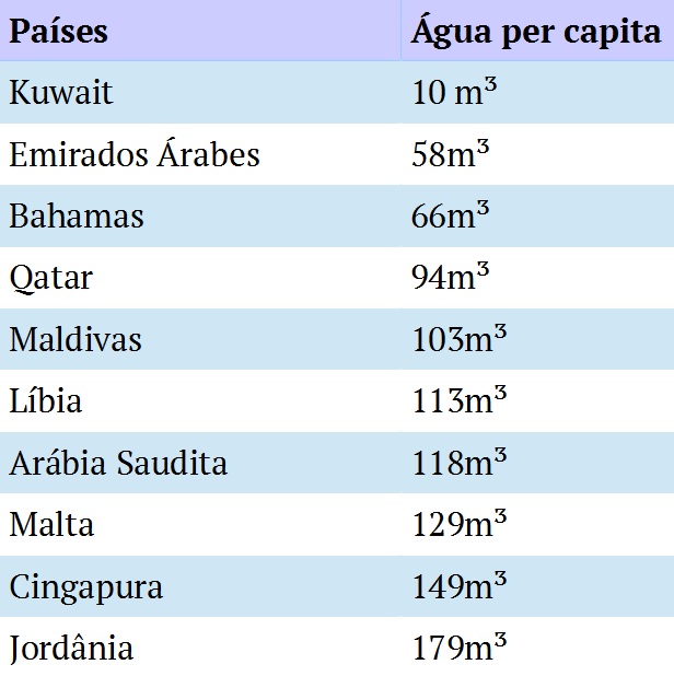 Países com menos água Lista dos dez principais países com menos água per capita