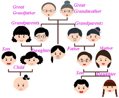Family tree