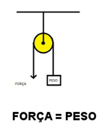 Polia fixa: nesse caso a polia apenas muda a direção da força