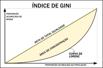 Representação do gráfico do índice de Gini