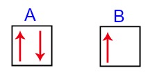 Orbitais atômicos com elétrons