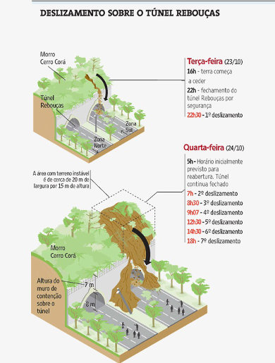 Processo erosivo em área urbana, em São Paulo