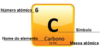 Representação do carbono na Tabela Periódica