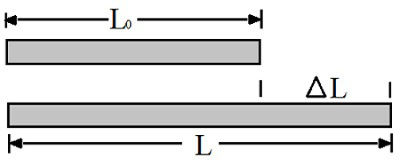 Diagrama demonstrando a dilatação térmica linear causada pelo aumento de temperatura