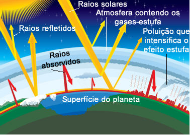 Esquema de efeito estufa natural da Terra