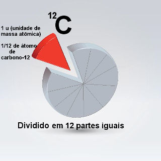 A unidade de massa atômica é 1/12 da massa do carbono-12